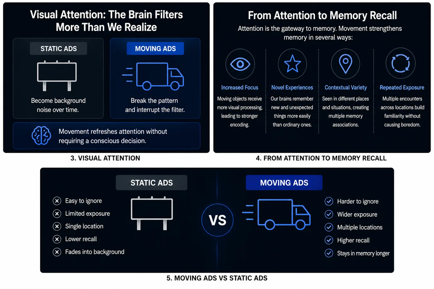 Visual attention and the path from attention to memory recall